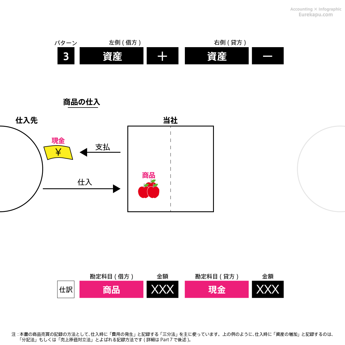 仕訳のパターン3の具体例2を解説しています