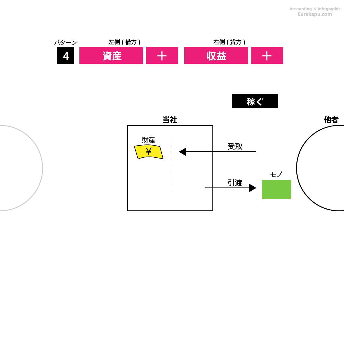 仕訳のパターン4を解説しています