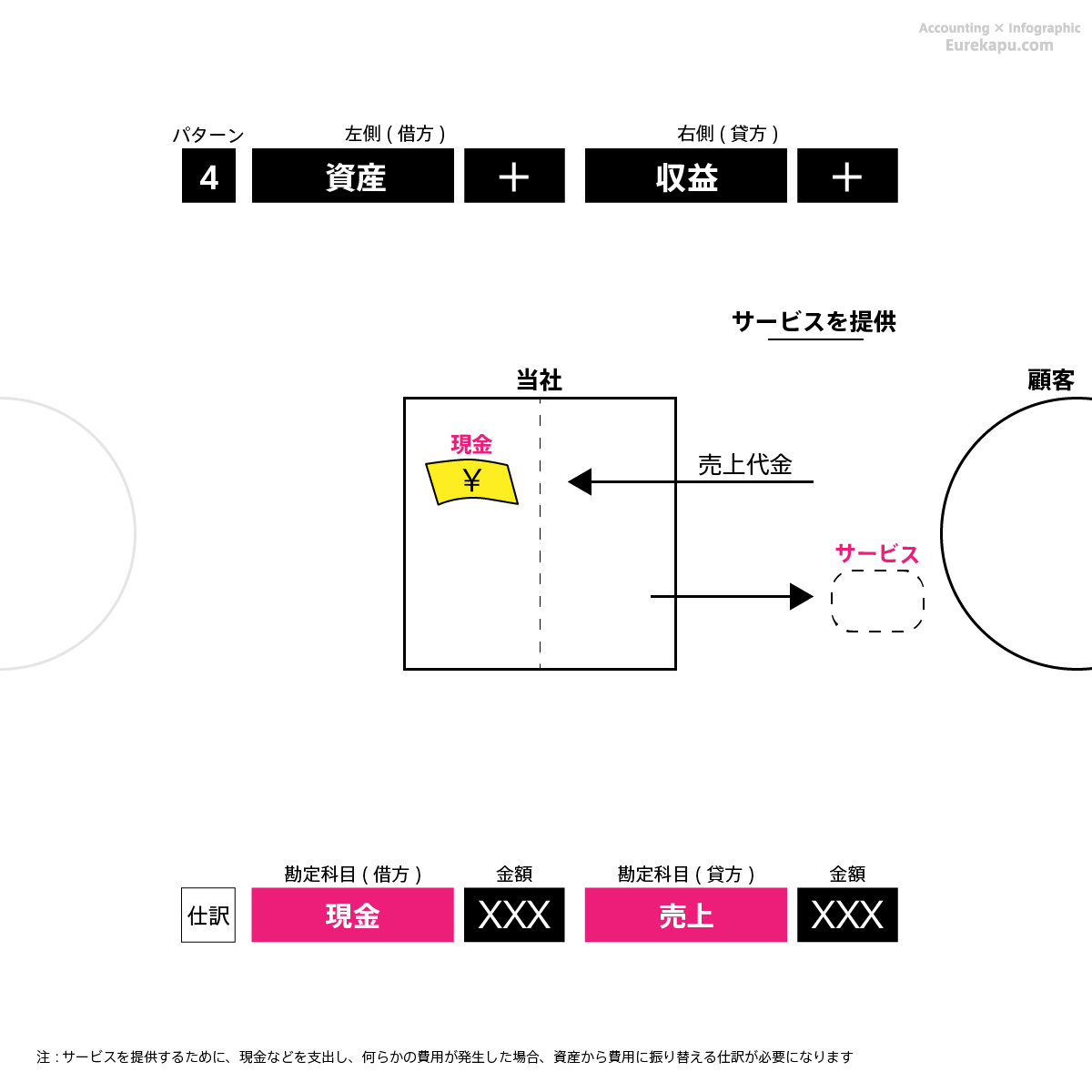 仕訳のパターン4の具体例１を解説しています