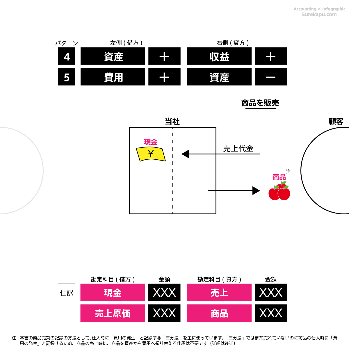 仕訳のパターン4の具体例2を解説しています