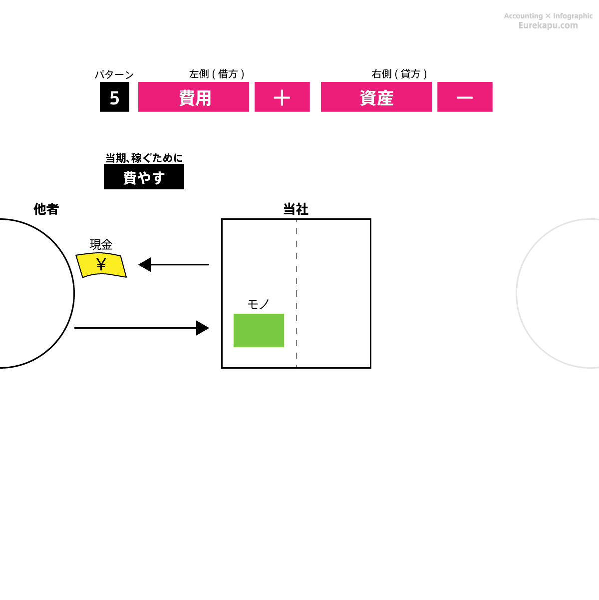 仕訳のパターン5を解説しています