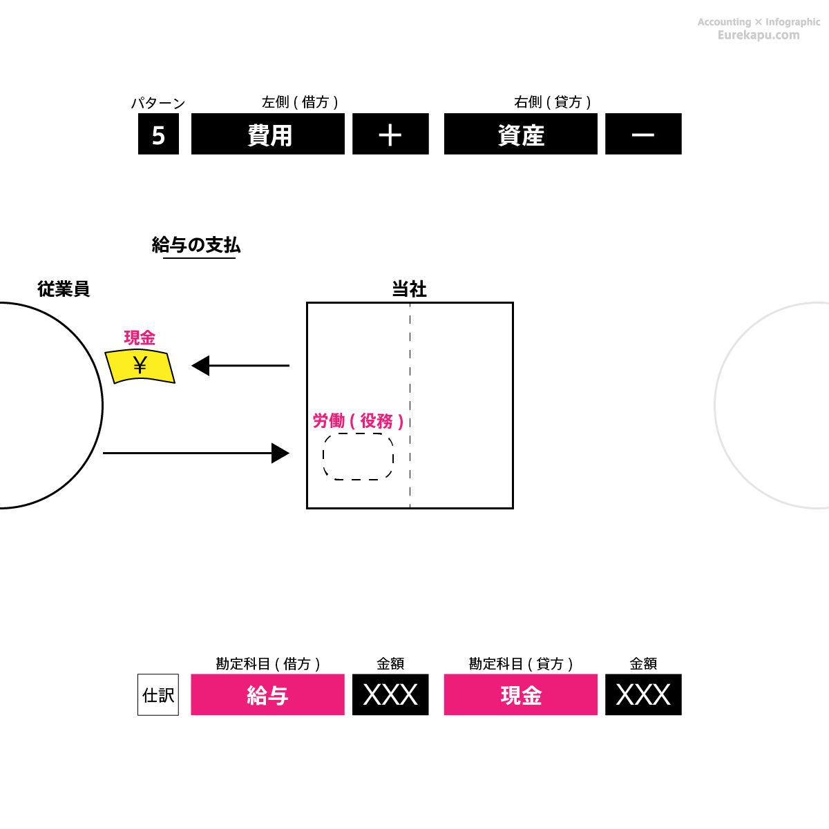 仕訳のパターン5の具体例１を解説しています