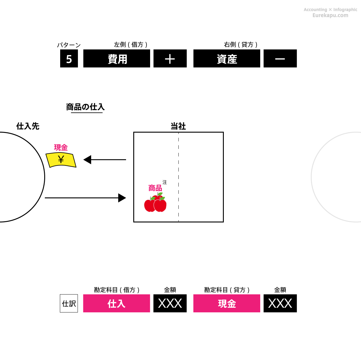 仕訳のパターン5の具体例2を解説しています