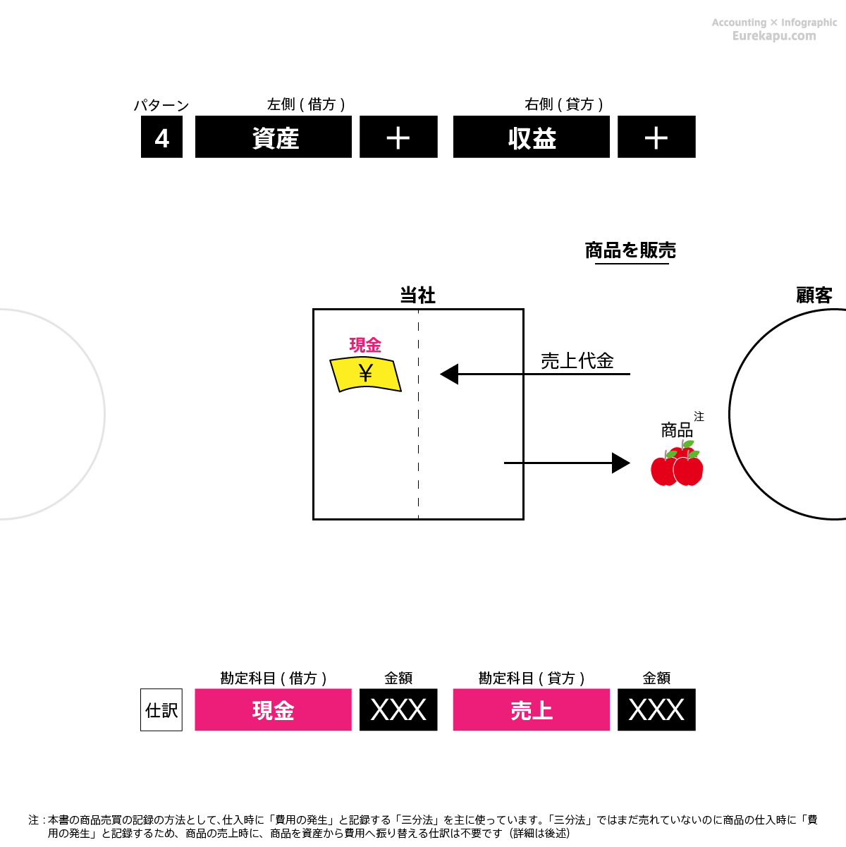 仕訳のパターン5の具体例2を解説しています