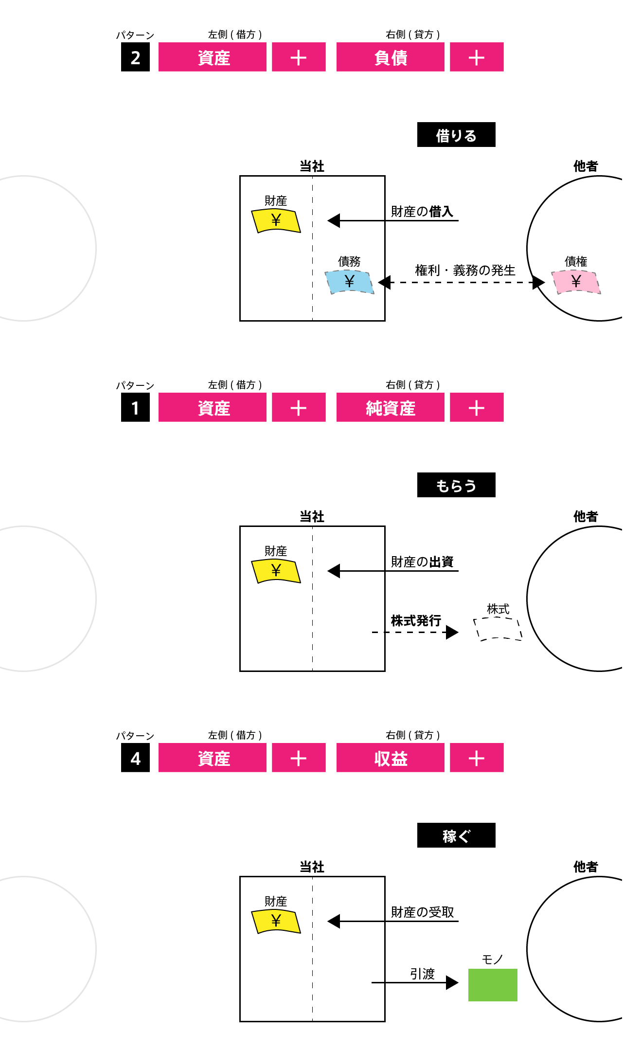 仕訳のパターン5を解説しています