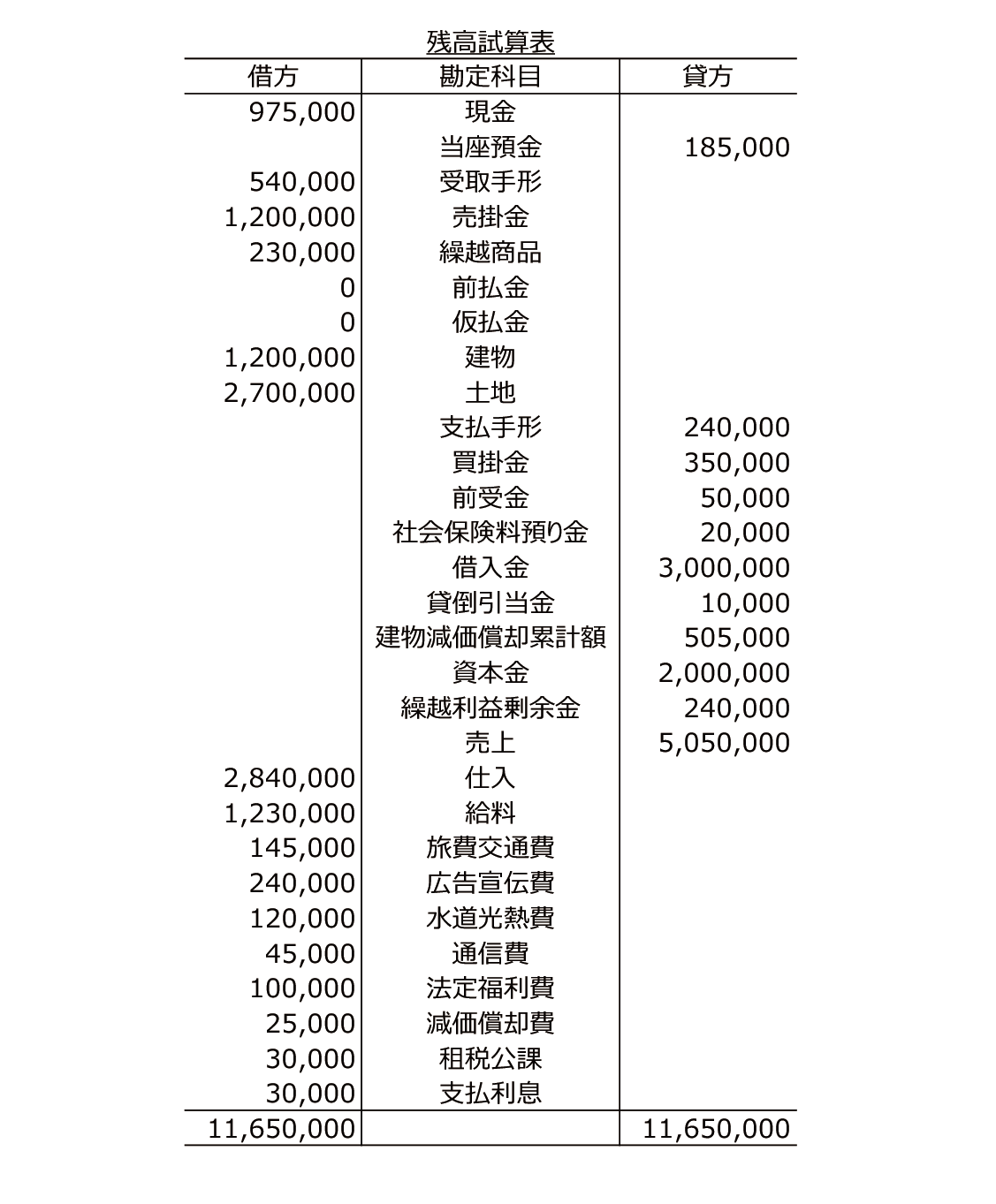 簿記3級のサンプル問題の第3問の解答です