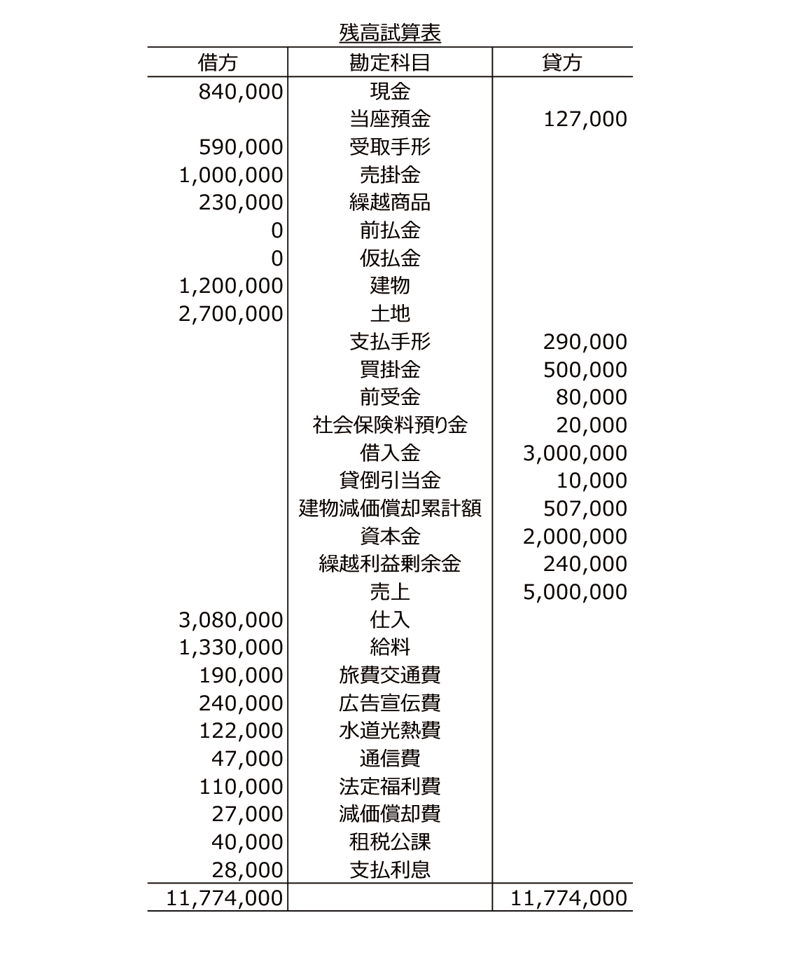 簿記3級のサンプル問題の第3問の解答です