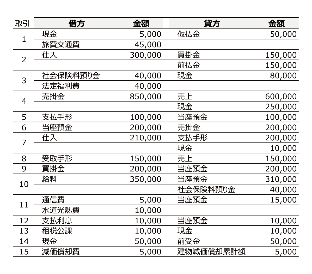 簿記3級のサンプル問題の第3問の解答の仕訳です