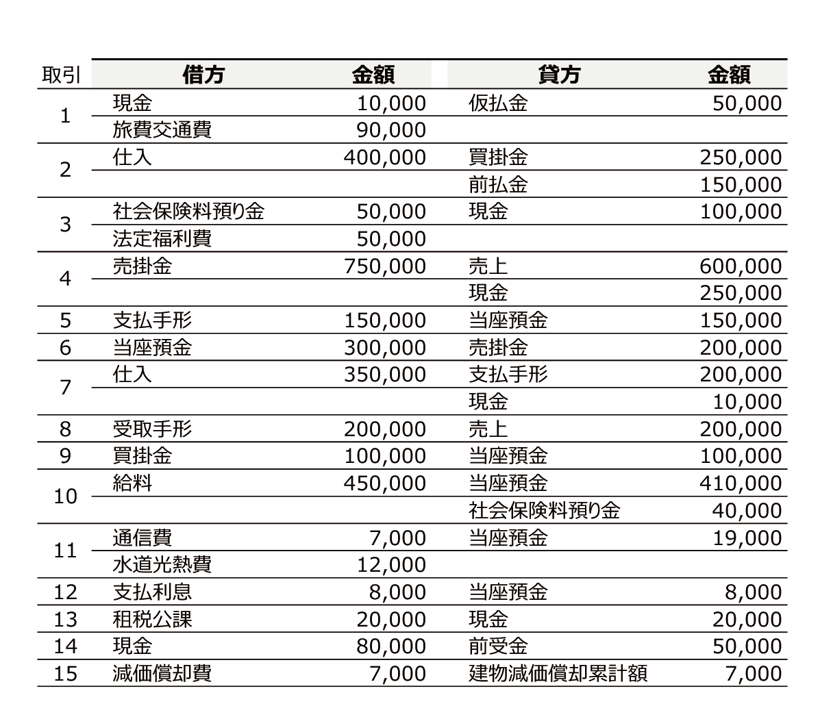 簿記3級のサンプル問題の第3問の解答の仕訳です