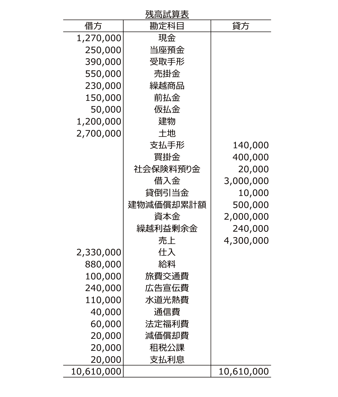 簿記3級のサンプル問題の第3問の資料１です