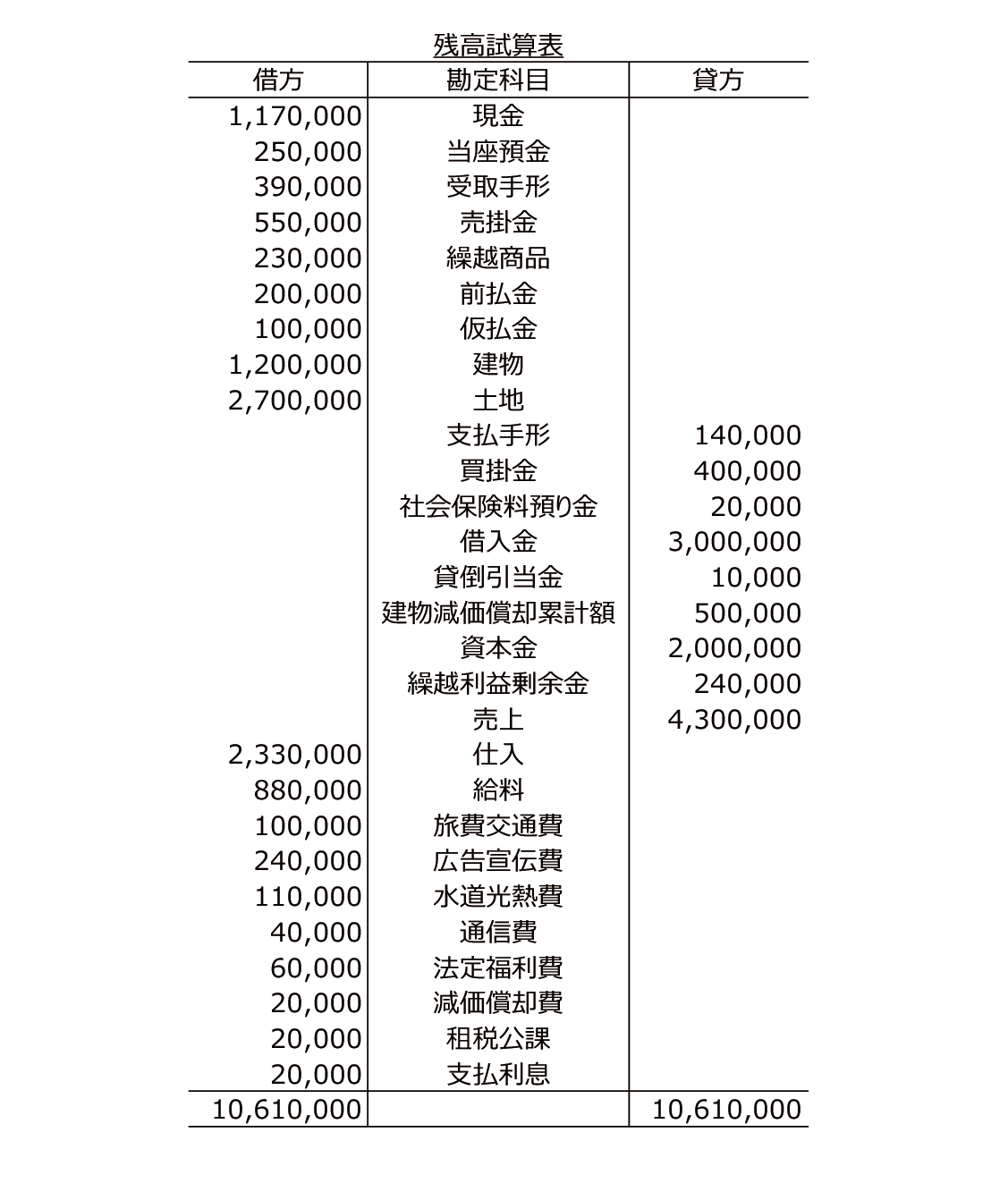 簿記3級のサンプル問題の第3問の資料１です