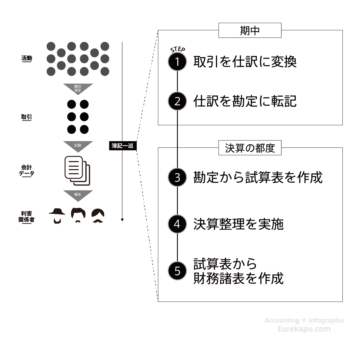 簿記の流れ簿記一巡を解説しています