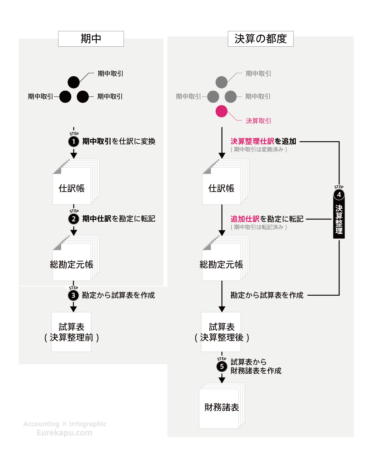 簿記の流れ簿記一巡を解説しています