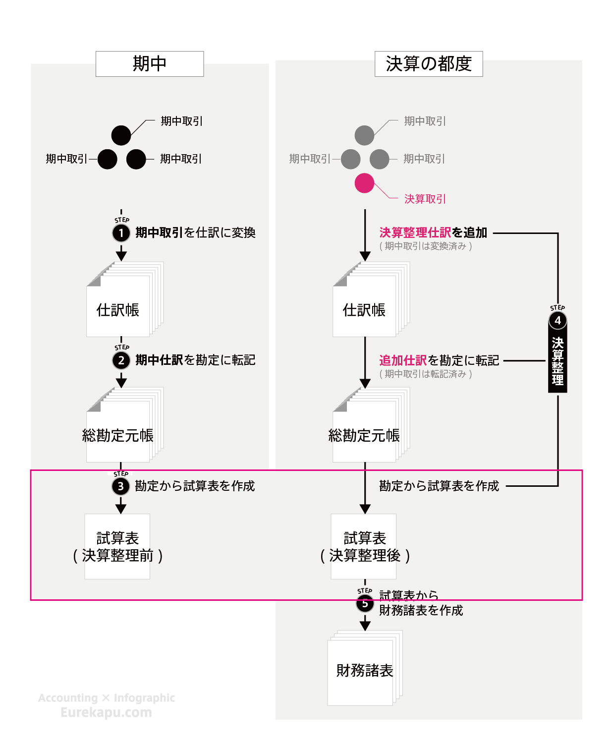 簿記の流れ簿記一巡を解説しています