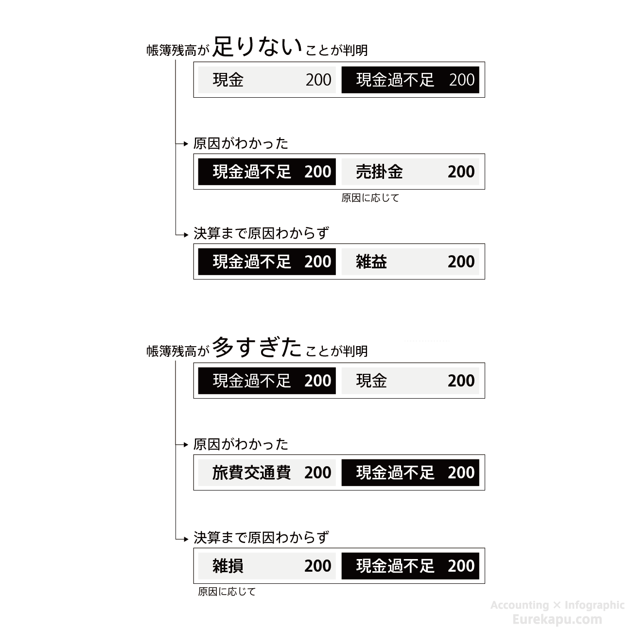 【図解】簿記3級「現金過不足」をわかりやすく解説