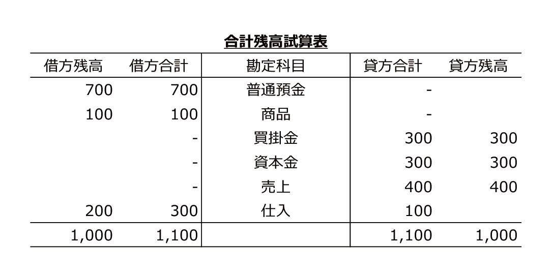 合計残高試算表の図です