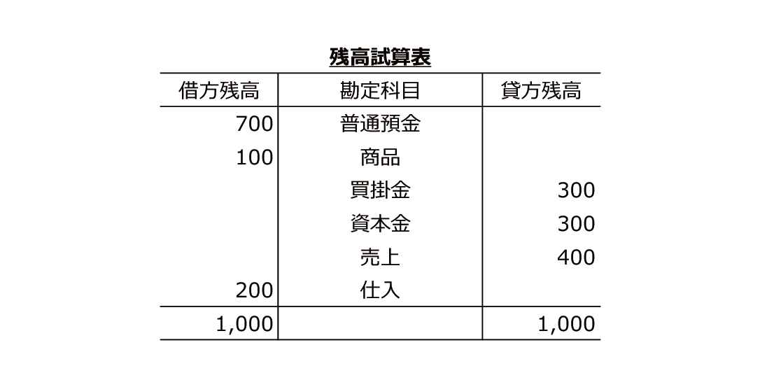 残高試算表の図です