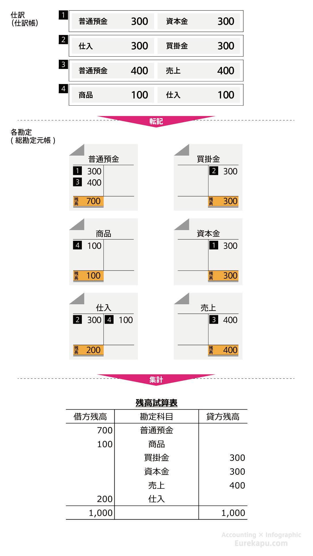 簿記の流れと残高試算表の図です