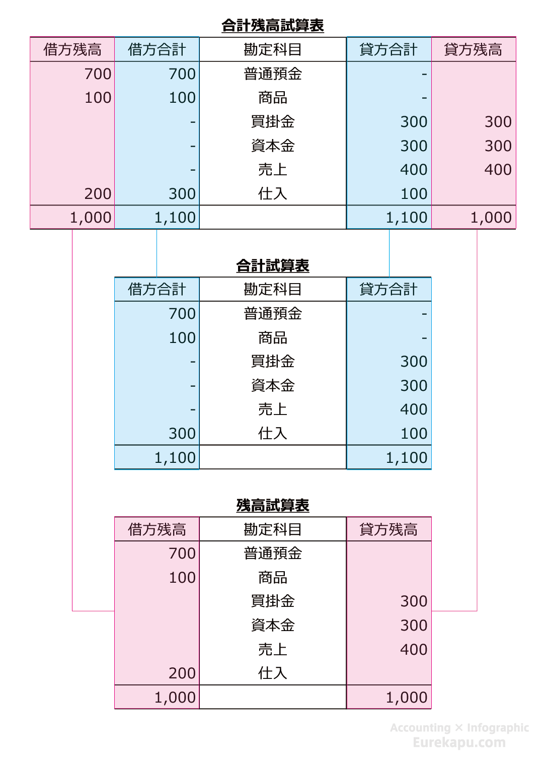 簿記の流れと残高試算表の図です