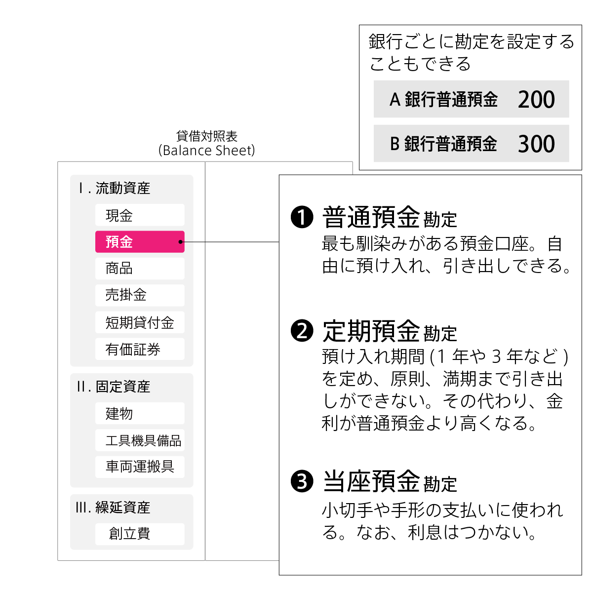 代表的な預金として、普通預金、定期預金、当座預金の３つ