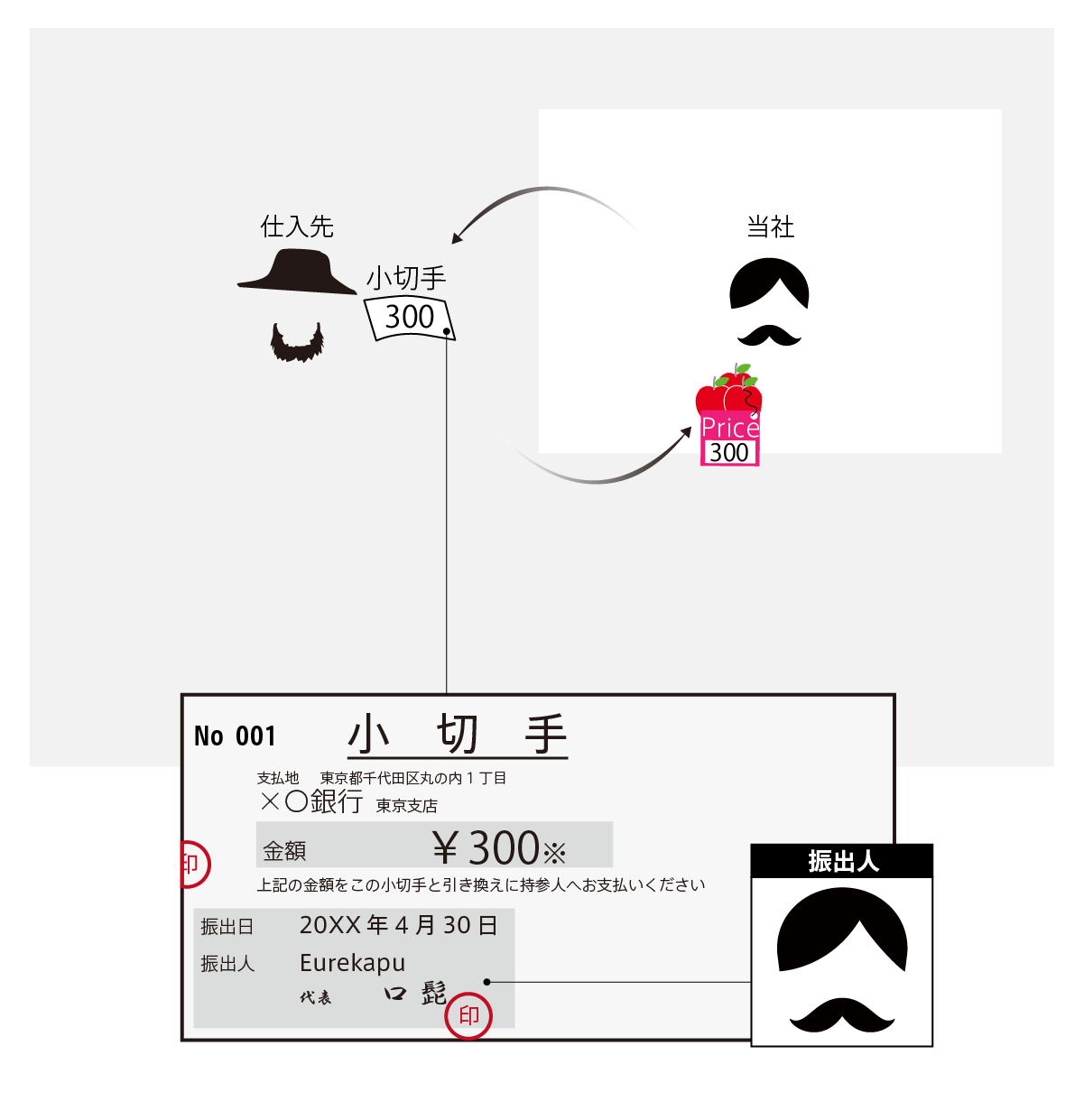 取引の代金決済に、その支払いを約束した証券(紙きれ)を渡すことがあり、この証券を「小切手」といいます