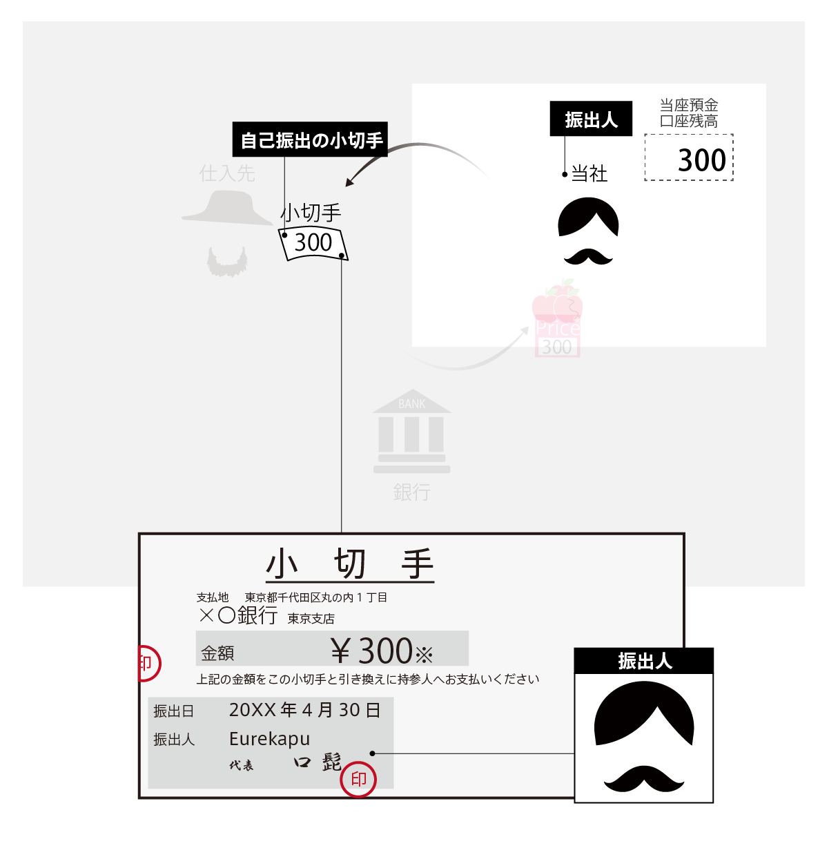 取引の代金決済に、その支払いを約束した証券(紙きれ)を渡すことがあり、この証券を「小切手」といいます