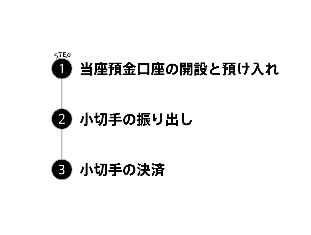 小切手が決済されるまでに、以下の3つのステップを踏みます