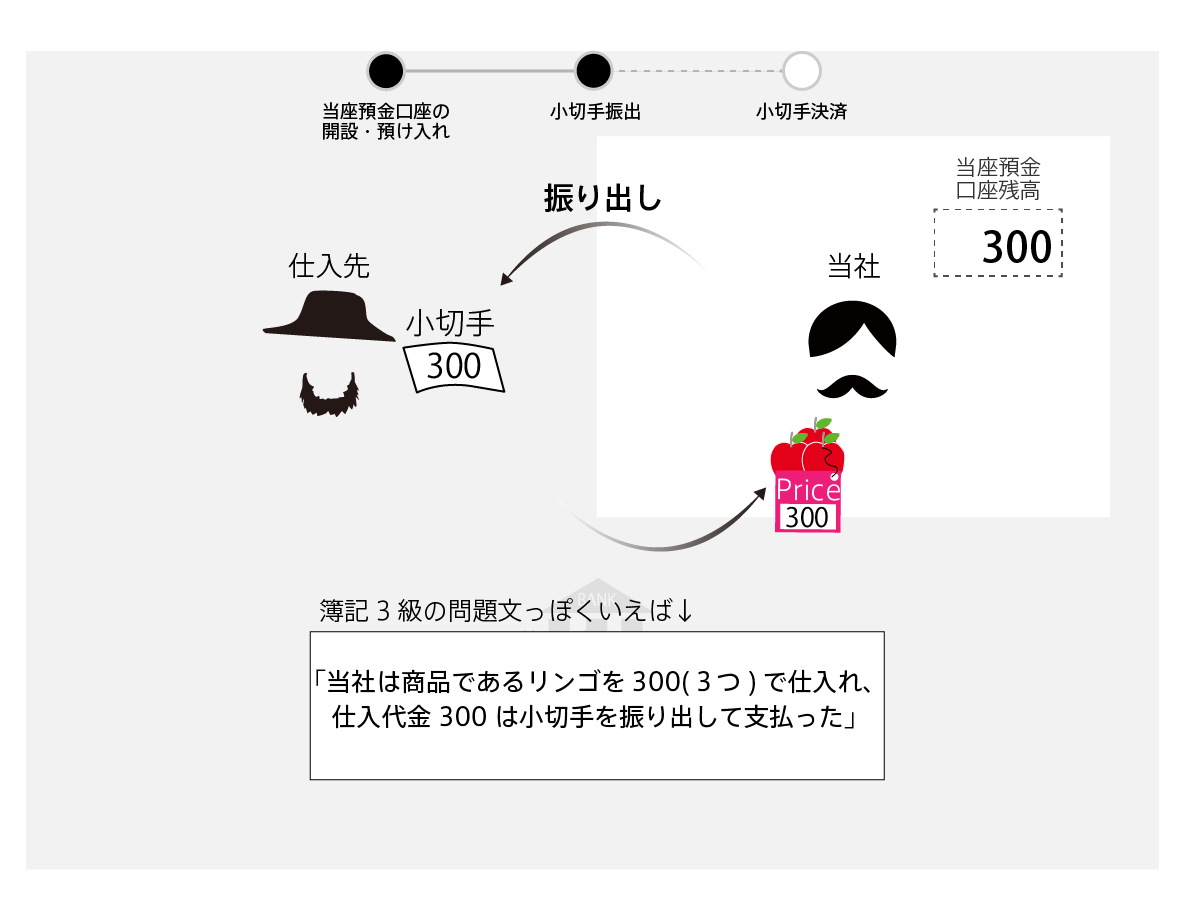 小切手に金額などの必要事項を記入し、商品などと引き換えに取引先に渡します