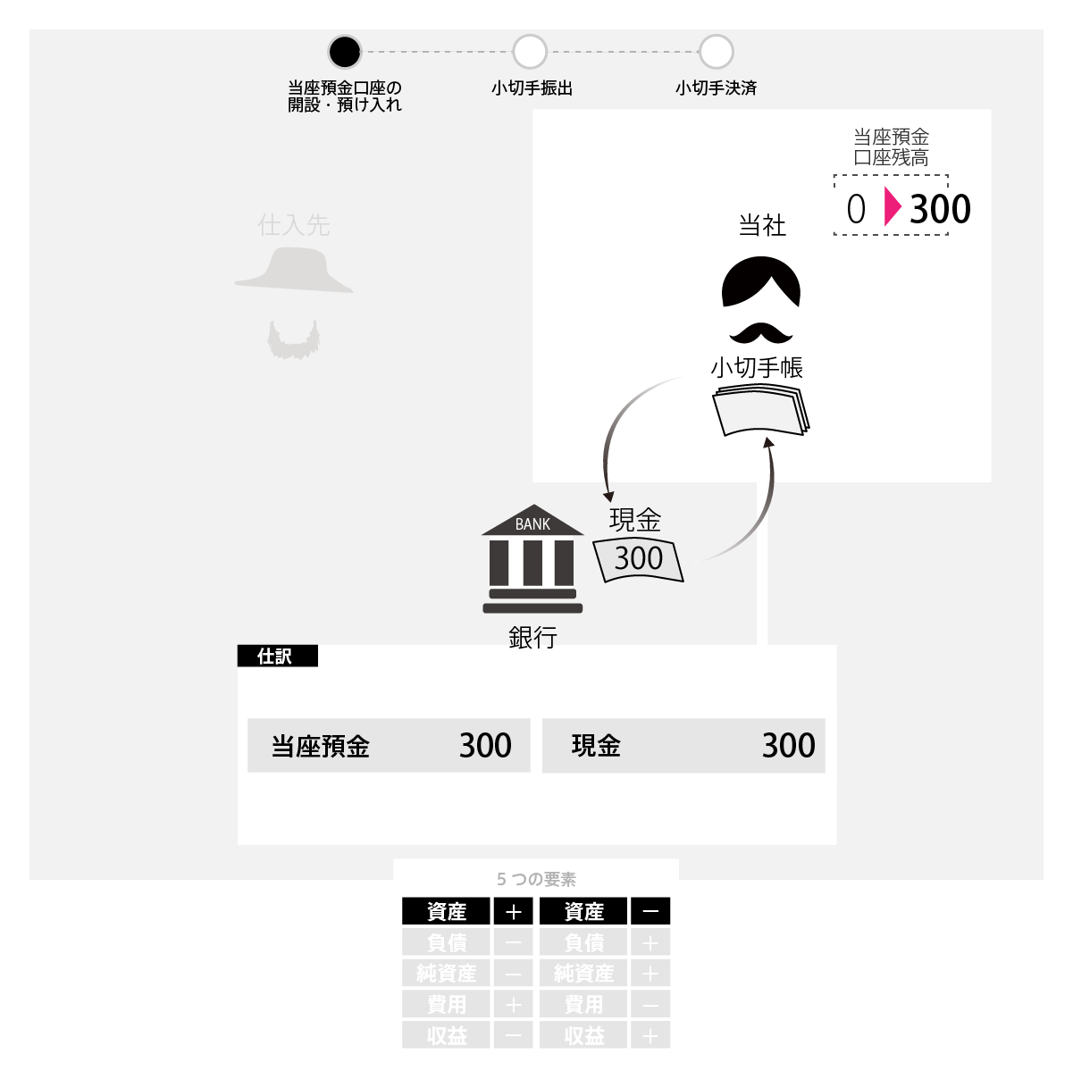 当座預金口座に現金を預け入れたとき(資産＋)や当座預金口座に入金があったとき(資産＋)は、仕訳の左側、「当座預金」勘定を増やします。
