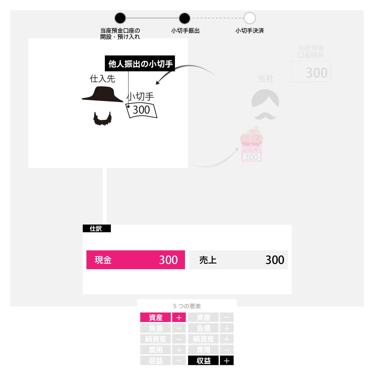 この取引を仕入先の立場でみれば、商品を売上げ、「他人振出の小切手(通貨代用証券)」を受け取ったことになります。