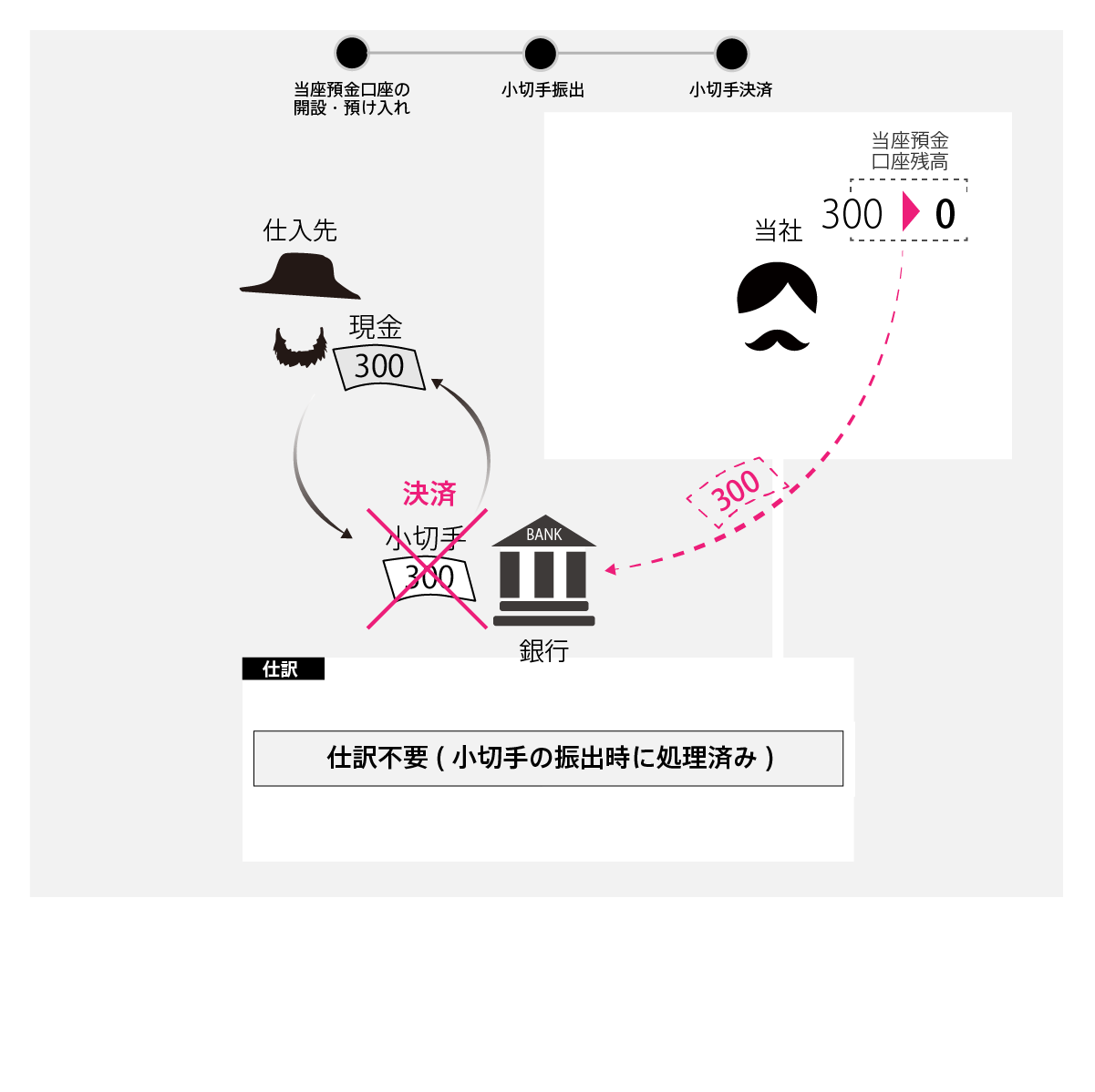 実際の口座の入出金の動きと仕訳処理のタイミングが違うことが小切手の考え方のポイント