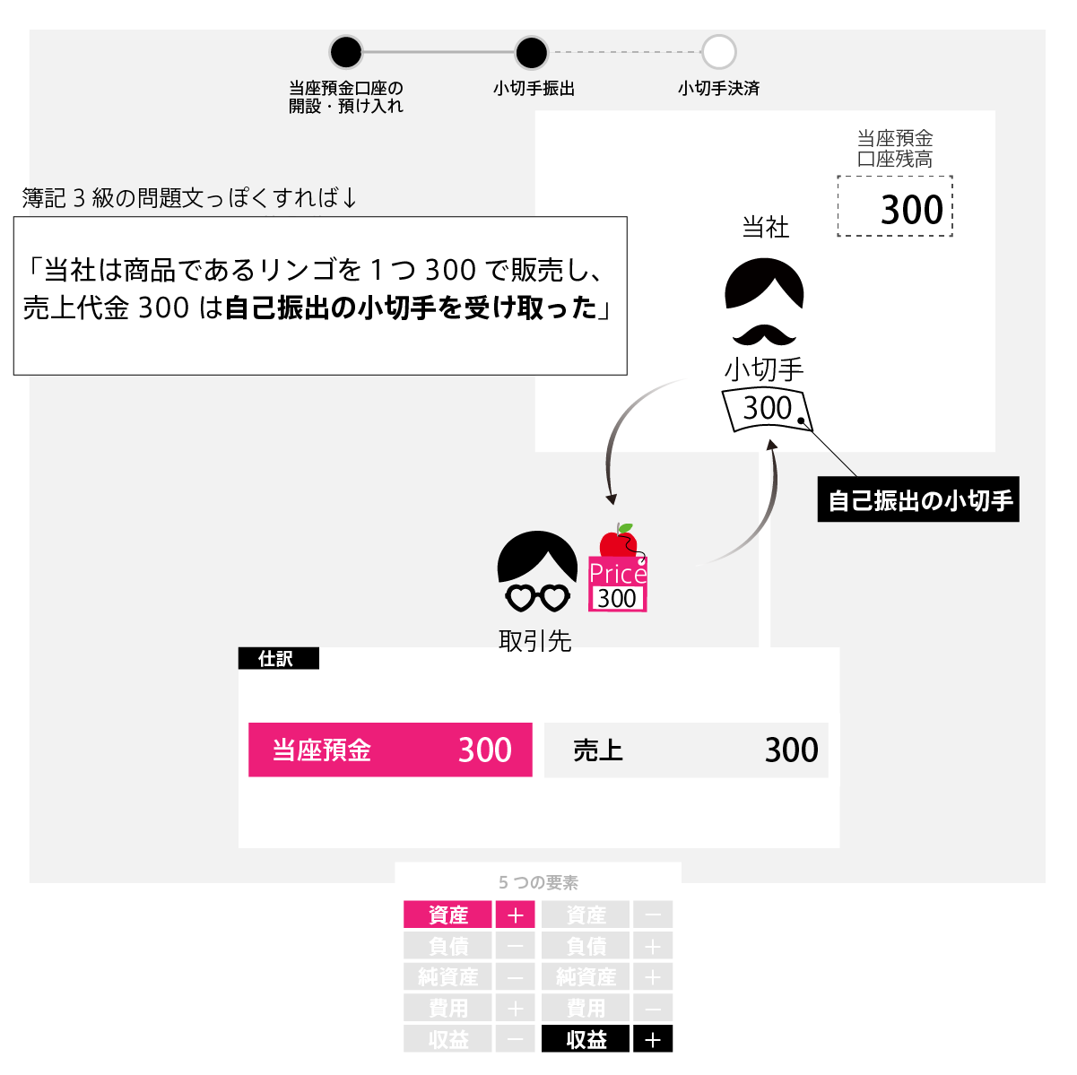 振り出したときに、「当座預金」勘定を減らしたので、戻ってくれば、「当座預金」勘定を増やしましょう。