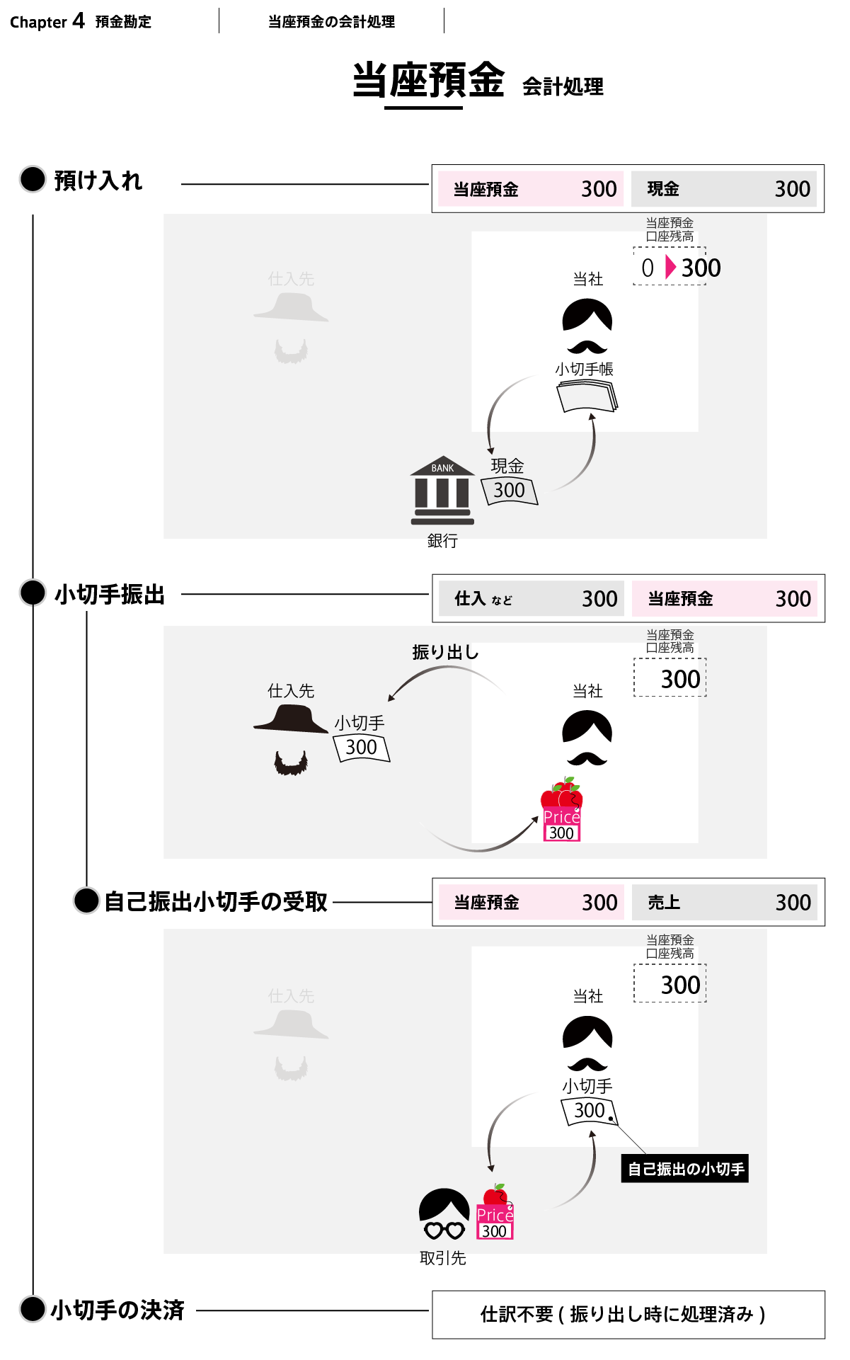 これがまとめです。取引に仕訳も加えています。