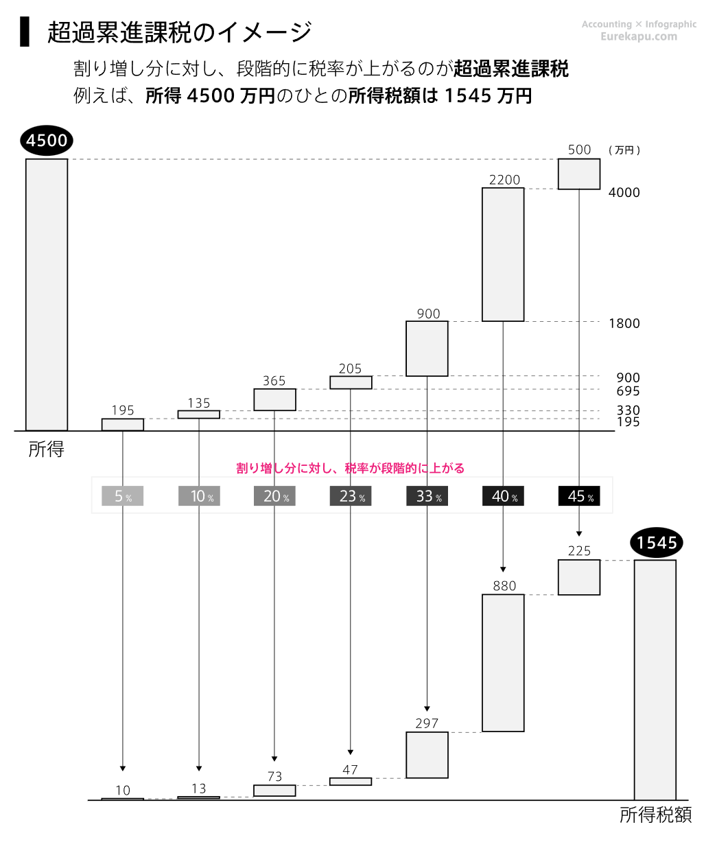 この図が結論です。https://www.eurekapu.com/progressive-taxation