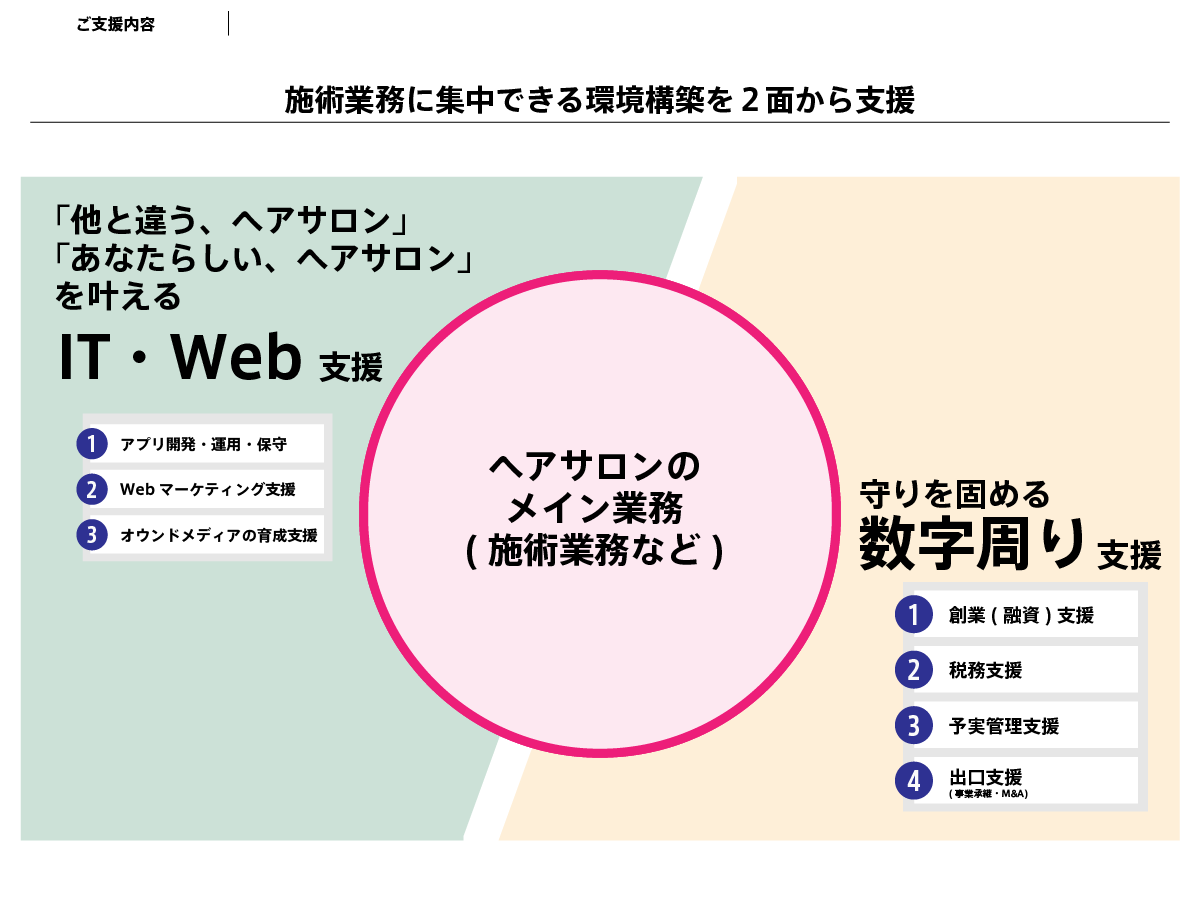 私共がサポートさせて頂く内容です。多くの美容師の方々は、経営管理について不慣れだと思います。したがって、私共は、施術業務に集中できる環境の構築をIT・Web面と数字周りの両面からサポートします。IT支援については、３つあります。1つ目は、美容室に特化して開発したWeb予約アプリ、顧客カルテ、POSシステムの提供。2つ目は、 Webマーケティングの支援3つ目 は、オウンドメディアの育成支援です。もうひとつの数字周りの支援については、会計士/税理士業をベースに、経営支援を行っていきます。具体的には４つです。1つ目は、創業計画書、計数計画、資金繰り計画の作成支援など。2つ目は、税務・会計・経理支援（いわゆるペーパーワークです）3つ目は、予実管理支援（計画が順調なのか、順調でなければ何が原因で、改善ポイントがどこにあるのかなどを早期に発見してご提案します）4つ目は、出口支援、M&Aなどです。（サロンをどういう形で初め、成長させ、終わりにしたいかの話です。ハサミを置くタイミング、あるいはハサミを置かないなどといった選択ですね）