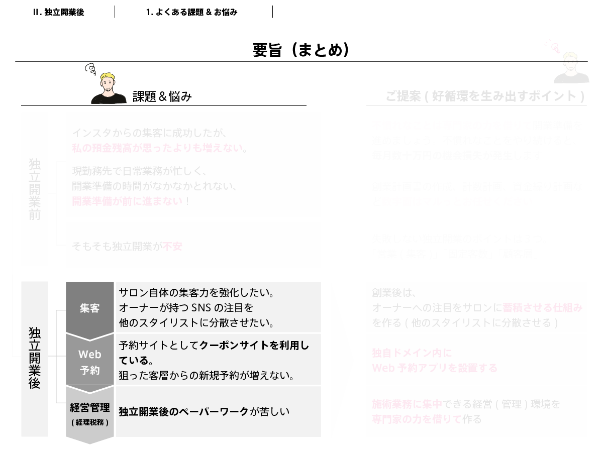 独立開業後のお悩みは３つです。１つ目は、図の真ん中のWeb予約について。予約サイトとしてHPBのようなクーポンサイトを使ってしまうと、サロン(のコンセプト)に合わないお客様からの新規予約が増えます。その結果、来店していただきたいお客様からの新規予約が増えなくなります。(手数料も高いし、みんな一緒のピンクが嫌だ)