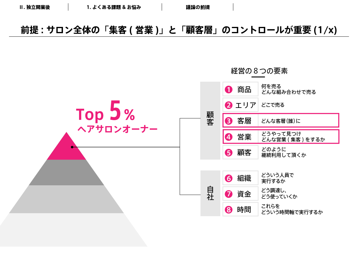 ヘアサロンに限った話ではありませんが、そもそも経営では「集客(営業)」と「顧客層」のコントロールが重要になります。トップのヘアサロンにしていきたければ、なおさら重要です。参考までに、ここに経営に必要な要素を８つまとめています。大きく顧客についてと自社についての２つに分け、顧客については商品、エリア、客層、営業、顧客、自社については、組織、資金、時間です。