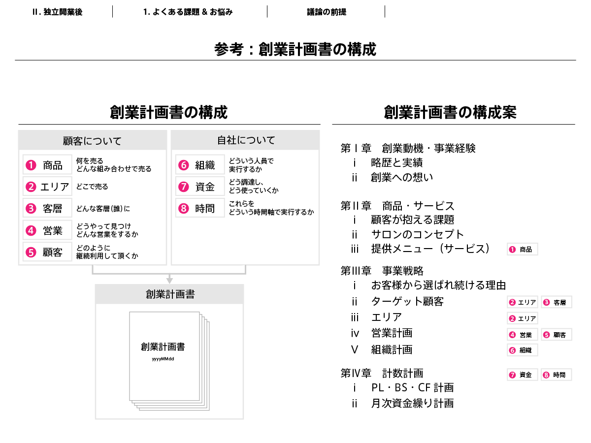 経営の８つの要素にまとめてつつ、こんな図の章立てで創業計画書を作ります。この経営の８つの要素の詳細は、創業計画書を作りながら一緒に整理していきましょう。