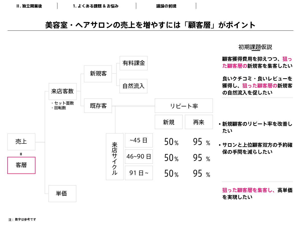 「顧客層」についてはこの動画で重要なテーマになります。つまるところ、ヘアサロン経営においては、狙った顧客層（つまり、来店して頂きたいお客さま）をいかに集客し、それをリピート（再来）につなげるかがほぼすべてといっても過言ではありません。顧客層が重要です。「顧客層」がコントロールできると、好循環が生まれます。