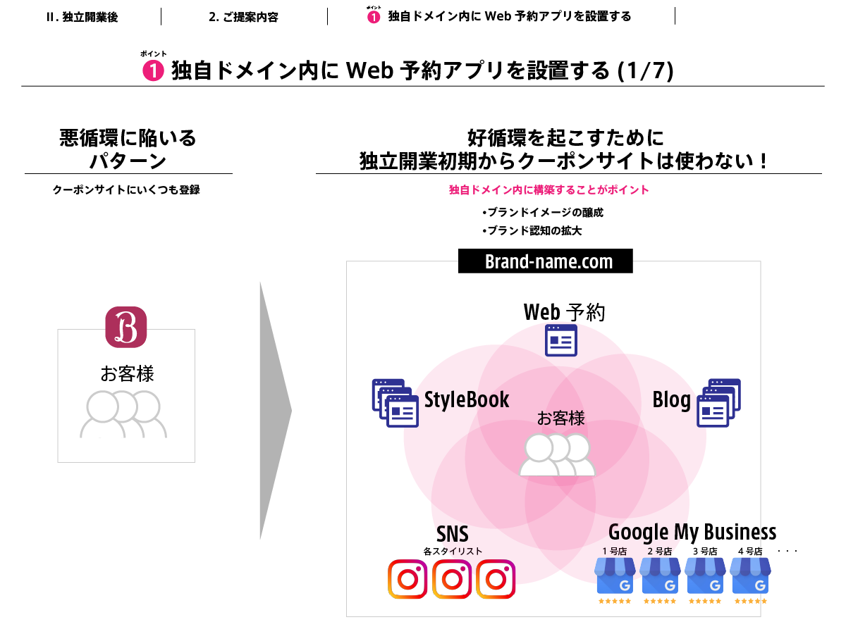 予約サイトとしてHPBのようなクーポンサイトを使ってしまうと、サロン(のコンセプト)に合わないお客さまからの新規予約が増えちゃいますよね！そもそもあのピンクのごちゃごちゃした画面ダサい！なんとかしたい！みたいな課題、お悩みに直面します。SNS集客に成功した方であれば、狙った顧客層に対して、サービスをお届けるために、開業時には、自らが取得した任意のドメイン内（たとえば、なんとかhair-salon.comとか.tokyoみたいなやつ）これにWeb予約を設置することを強くお勧めしています。理由は、クーポンサイトに掲載すると悪循環に陥るからです。