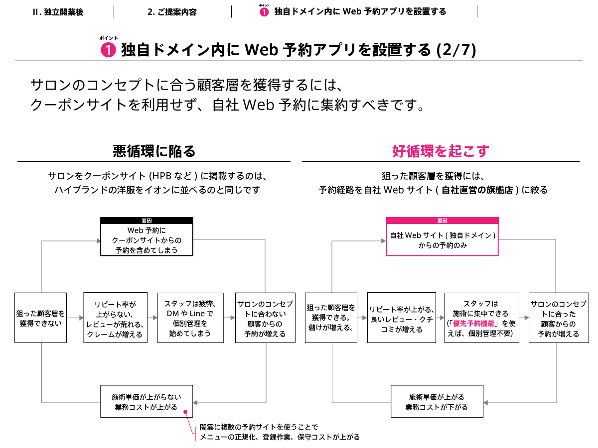 狙った顧客層にサービス提供するには、まずそもそも「どこで」顧客を集客するのかが極めて重要です。SNSで集客が成功したトップスタイリストの方が独立開業するときに、ホットペッパービューティーなどのクーポンサイトに掲載するのは、ハイブランドの洋服（靴でもカバンでもよいです）これを「イオン」に並べるのと同じです。イオンに来店する人は「お買い得感」あるものを探しています。ポイント生活（いわゆるポイ活）に一喜一憂しています。ハイブランドの洋服を買うようなお客様はそもそもイオンに洋服を買いにはいきません。したがって、どんなに格好良く、センス・品質の良い洋服であったとしても、イオンに陳列してしまえば、たちまちその商品の魅力は消え失せ、その商品価値を十分に訴求することが難しくなります。