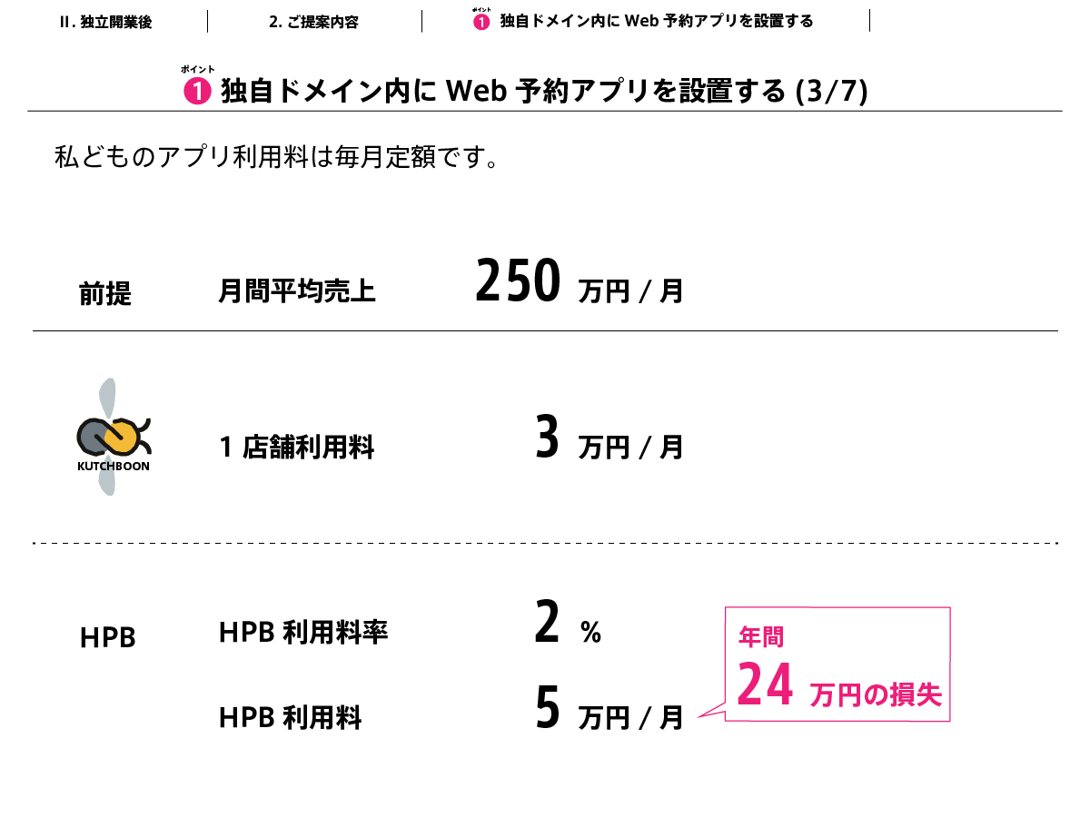 実費でみても、HPB経路の売上が月平均150万円を超えていれば、HPBを使うのは損になります私どものアプリ利用料は毎月定額です。しかも、いまなら初期設定費用はいただきません。独自ドメイン内にアプリを設置し、メニューの正規化を行い、会計システムと連携させたりすることは専門性が高い業務です。こういった手間もマルっとお任せください。