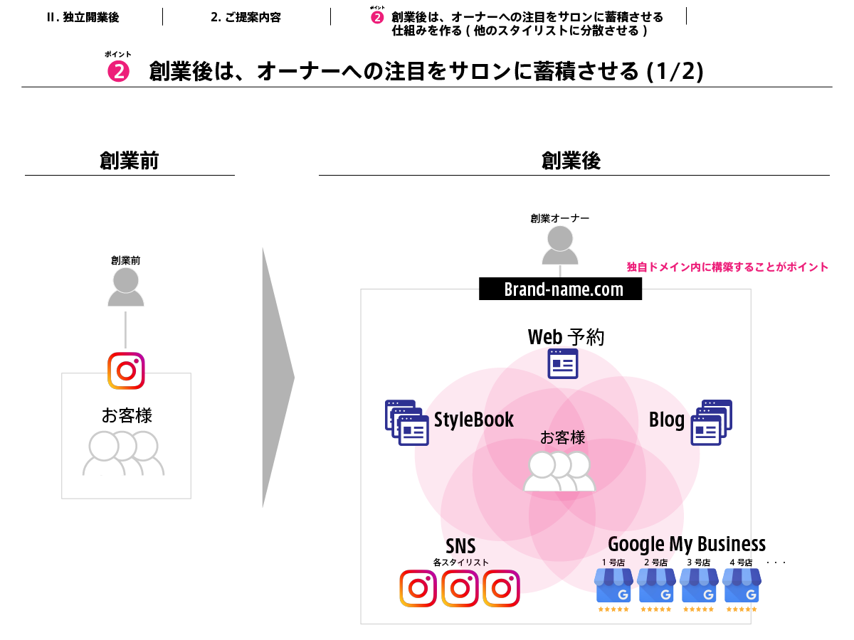 独立開業後は、オーナー個人のSNSでの注目を自分のサロンに蓄積し、さらに他のスタイリストなどに分散させ、サロンのブランドで注目を獲得し蓄積していくことがポイントになります。サロンブランドを強化する方法として、たとえば、①カッチブーンにインスタを連携させ、スタイルとして登録し、オウンドメディアを強化したり、②スタイルブック（ヘアカタログ）を通じて、スタイルを発信して、サロン全体の注目を強化したり、③各スタイルから直接Web予約できることで、コンバージョン率の改善、シームレスなWeb体験を提供する方法などが考えられます。