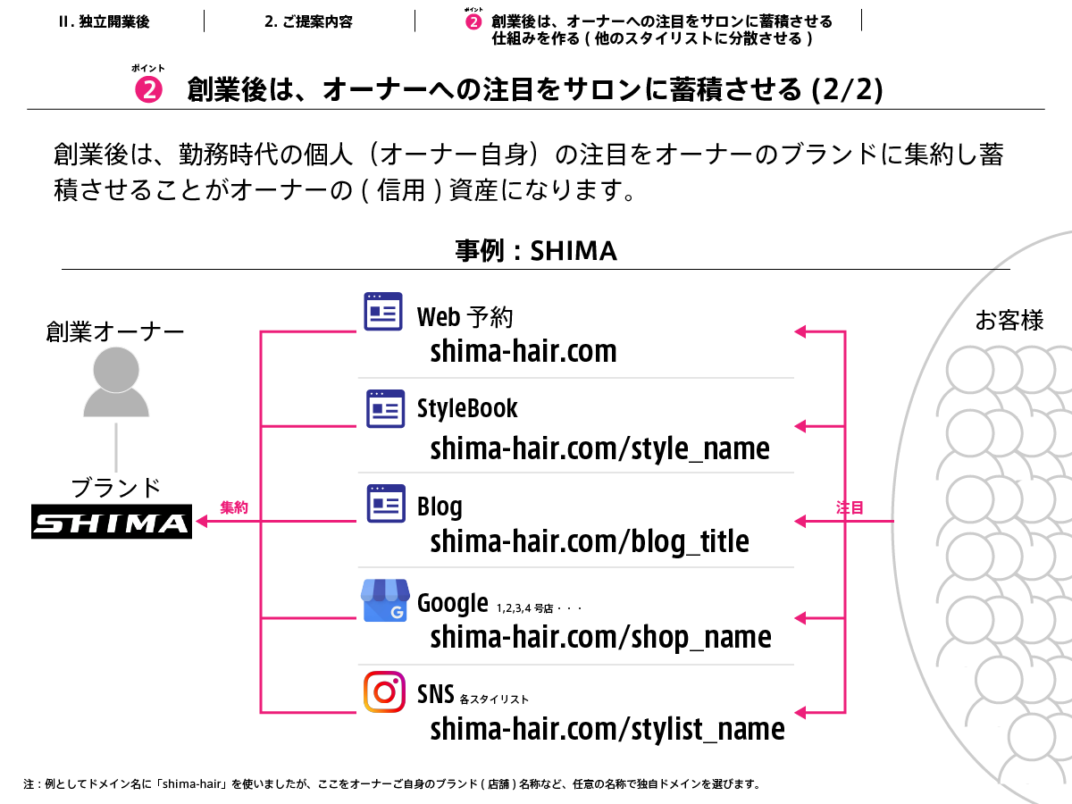 図でいうとこんなイメージです。SHIMAはまだ独自ドメイン内にWeb予約を設置できていません。利用しているWeb予約はビューティーメリットです。ここでは著作権の関係上、これ以上乗せられないのですが、SHIMAのスタイリストの方のインスタグラムを見てもらえれば、ビューティーメリットのURLリンクになっています。けっこうごちゃごちゃしたリンクです。これがHIAM-Hair.com/stylistname&storenameだったらかなりかっこいいですよね。インスタグラムにも予約リンクを通じてSHIMAという名前が直接露出します。そもそもPOS会社の名前が入っちゃうのがかっこ悪いなぁというのが私の大きな課題認識のうちの１つです。