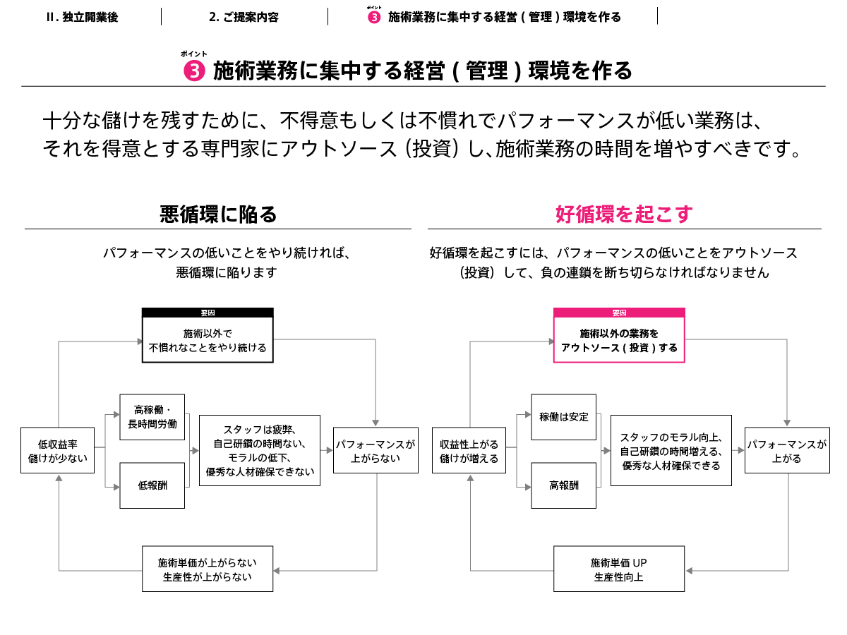 **ヘアサロンを開業すると、これまで経験のない仕事が次々と湧き出てきますが、マルっとお任せください。**十分な儲けを残すために、不得意もしくは不慣れでパフォーマンスが低い業務は、それを得意とする専門家にアウトソースし、施術業務の時間を増やすべきです。身近でわかりやすい例をあげてみます。私の髪、これは、当然スタイリストの方にお金を払ってやってもらっています。自分でやったとしたら、とんでもなく時間がかかるし、たぶん失敗します。そうなったら、外歩けなくなってしますので、自分では絶対やりません。経理や税務、IT周りもまったく同じです。最低限のレベルになるまでに平気で数年を要します。独立開業するとなぜか自分でできると思ってしまうのですが、時間はかかるし、おそらく間違っているので、数字周りとIT周りは美容室・ヘアサロン経営に特化した私どもにぜひマルっとお任せください。