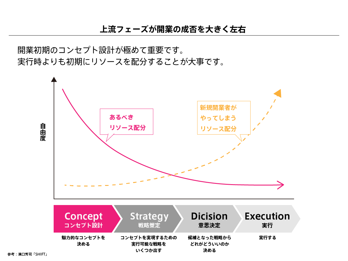 あとの方でも触れますが、開業初期のコンセプト設計は、極めて重要です。実行時よりも初期にリソースを配分することが大事です。開業初期・開業準備中に、魅力的なコンセプトを設計することに十分に時間を使ってください。