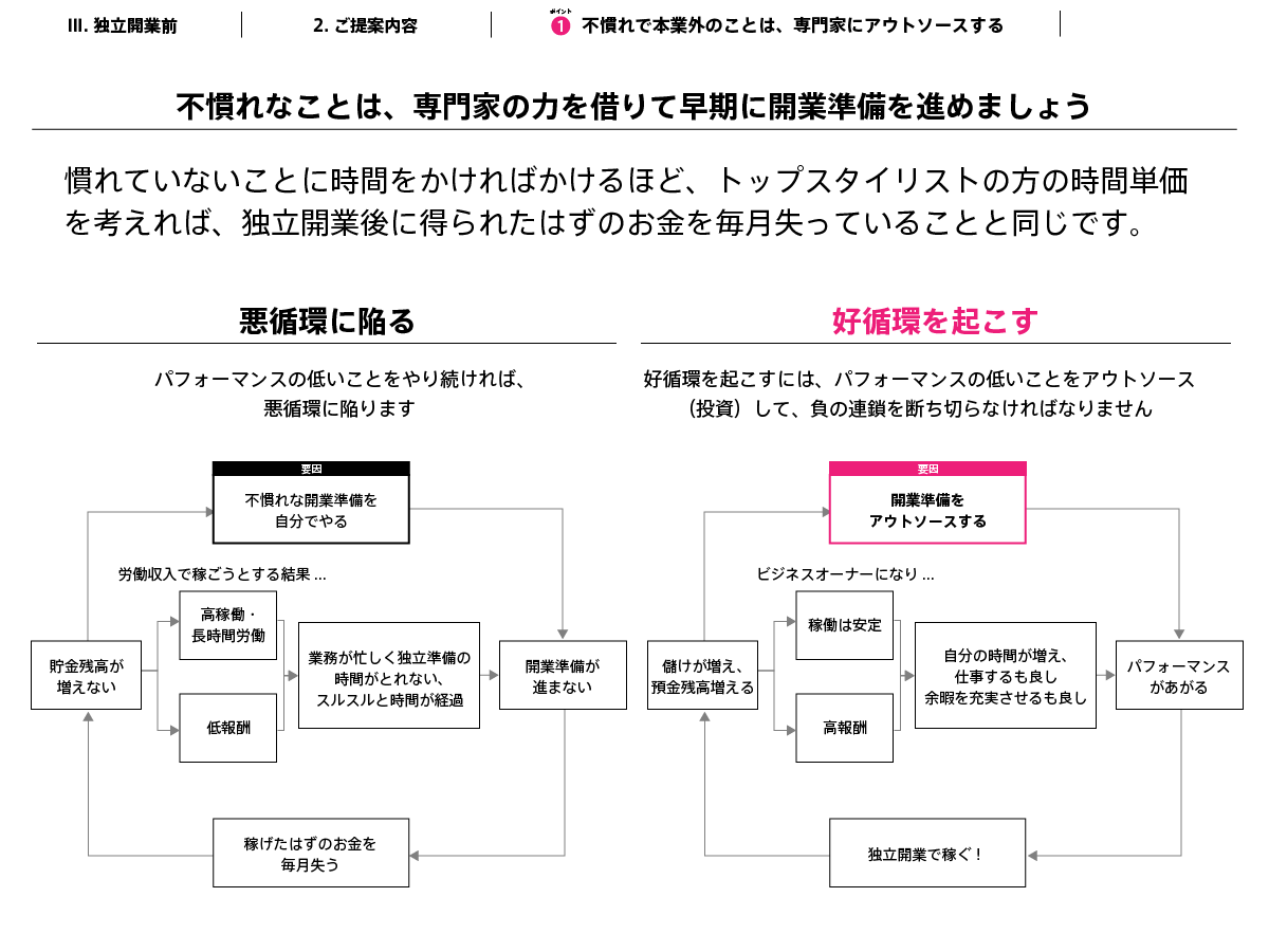 そもそも開業準備になれる必要もありません、スタイリストの方の技術として積みあがっていくことがないからです。慣れていないことに時間をかければかけるほど、トップスタイリストの方の時間単価、7000～8000円以上だと思います。これを考えれば、独立開業後に得られたはずのお金を毎月失っていることと同じです。いわゆる、機会コストが発生しています。ポイントは労働収入かビジネスオーナーとしての収入かの違いです。