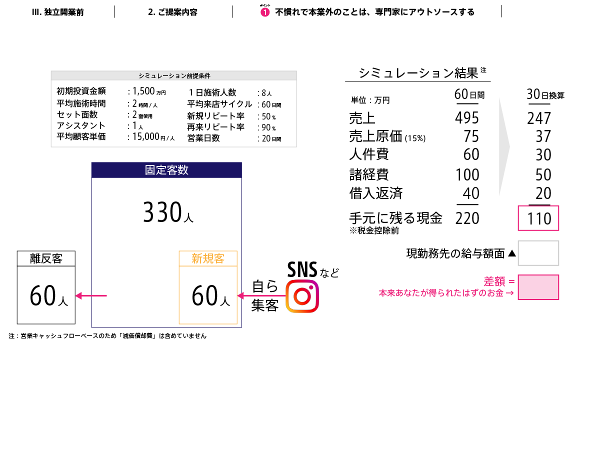 ということで、繰り返しになりますが、創業準備、特に「創業計画書の作成」などは「一生に一度しかしない仕事」です。スタイリストの方の技術、として積みあがっていくことはありません。私が自分で髪を切らないことと同じです。創業は一生に１回しかなく、創業計画書のミスは取り返しがつきません。このような「一生に一度しかしない（しかもたいして面白くもない）仕事」これらはそれらに慣れた専門家に早期に任せましょう。現勤務先を円満退職する準備をはじめ、今日からすぐに独立の準備をすすめましょう。わからなければ、ご連絡ください。