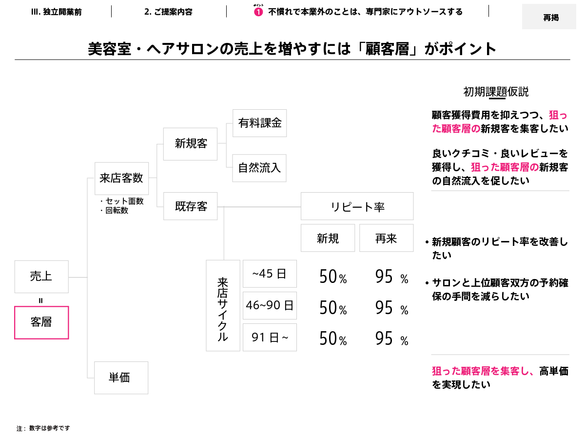 ちょっとここでブレイクタイム。税理士についての補足情報です。実は、税理士の平均年齢は60歳代といわれています。出所は税理士協会の資料です。日本の人口の平均年齢が約48歳なので、そこまで税理士の平均年齢が高いかといえばそうでもないんですが、若手の税理士でヘアサロン経営支援に特化した税理士の方のほうがよいですよね。さらに、実はITを活用した効率化の提案ができる税理士は若手の中でも実はそう多くありません。美容室のWeb予約、顧客カルテ、POSシステムまで自社で開発している税理士というのはいません。なので、ぜひお気軽にお問い合わせください。事務所にコーヒーを飲みにきてお話を聞かせてください。待ってます！