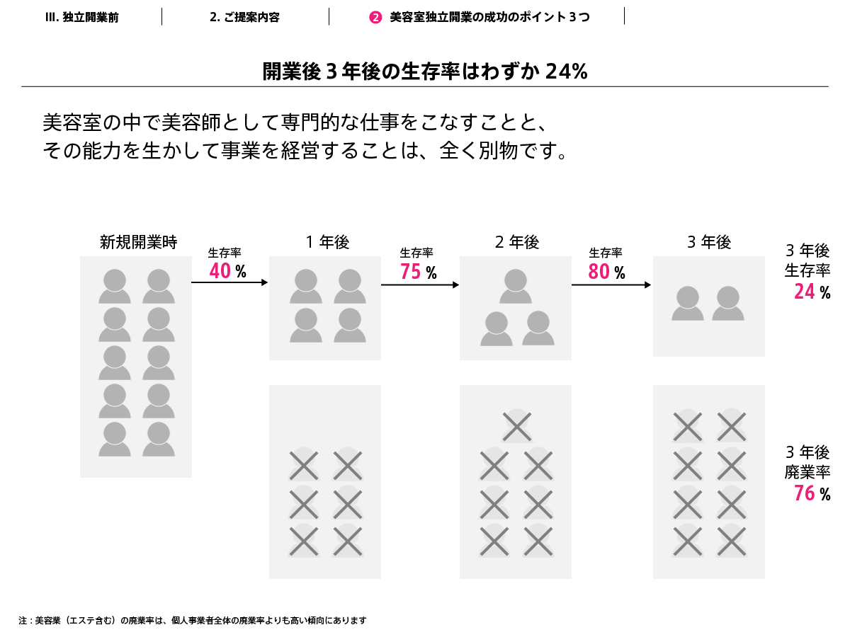 恐怖を煽るわけではありませんが、現実に、新規開業したサロンは、１年目に60%、3年間では76%が姿を消すと言われています。私の大学時代に尊敬する教授の方がこんなことをいっていました。髪はかならず伸びるし、お腹はかならずすくので、「美容師」「料理人」という仕事は不景気であろうがなくならないのでお勧めですと。では、なぜこんなに廃業率が高いのでしょうか？この問いに対する私の答えは、美容室の中で美容師として専門的な仕事をこなすことと、その能力を生かしてヘアサロンを経営することが全く別物だからです。創業１年間の廃業率が高いのは、開業後の集客に失敗し（特に開業後半年間が重要です）、資金繰りが行き詰まることが主な原因です。言い換えれば、（当たり前ですが）開業後の集客に失敗しなければ、廃業しません。「集客」がポイントです。